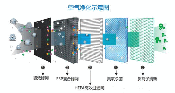 无耗材最好？谈谈主动式和被动式过滤器(图2)