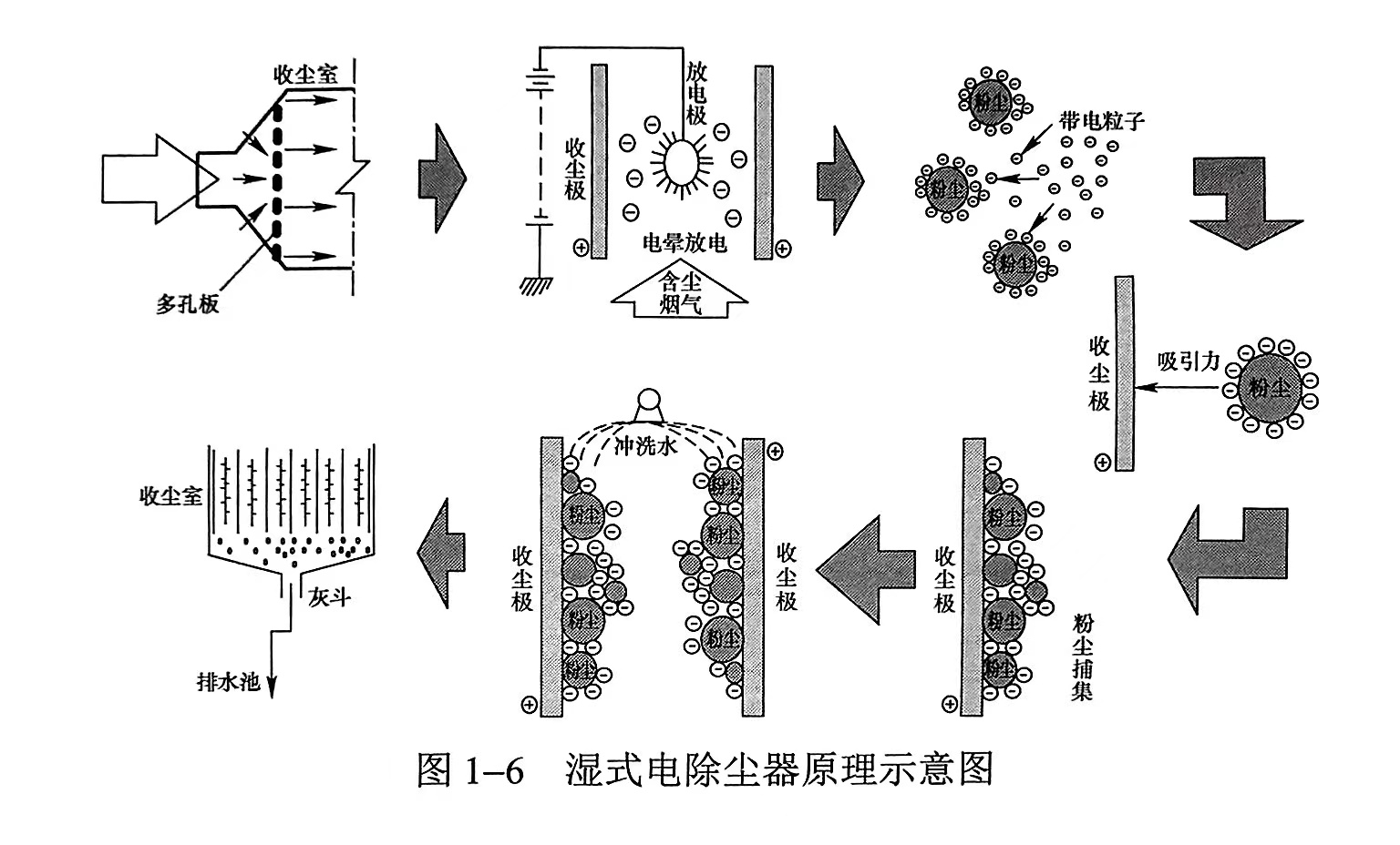 简述湿式电除尘器的基本原理及工艺流程