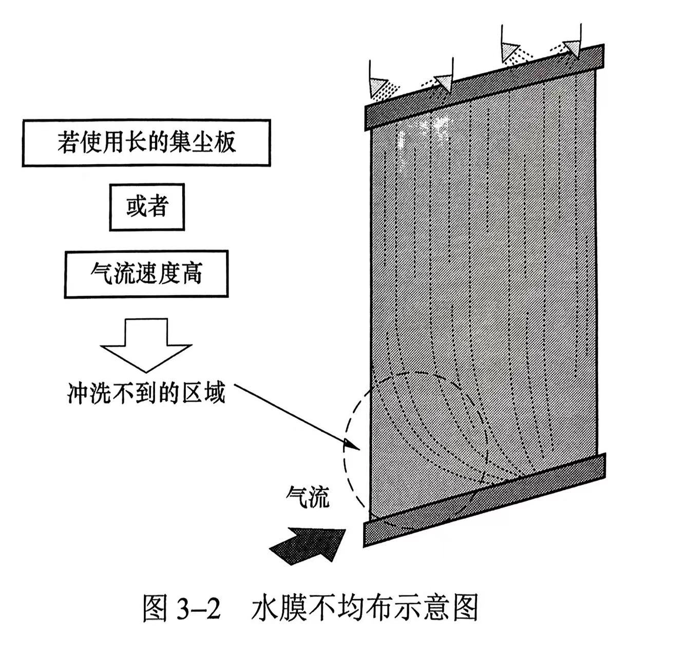 如何保证湿式除尘器金属极板水膜稳定性(保证湿式除尘器金属极板水膜稳定性的方法)