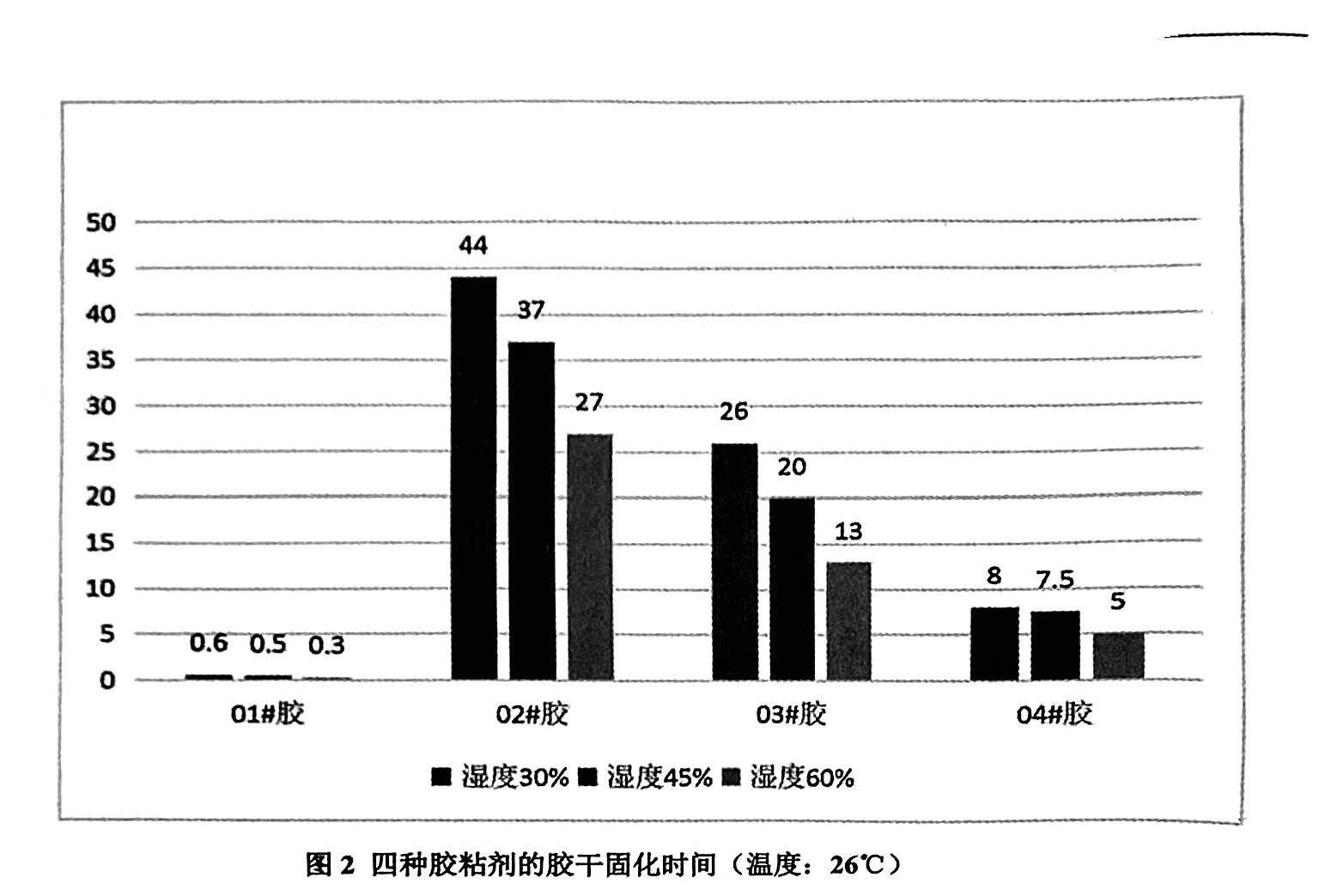 图2四种胶粘剂的胶干固化时间(温度：26℃)