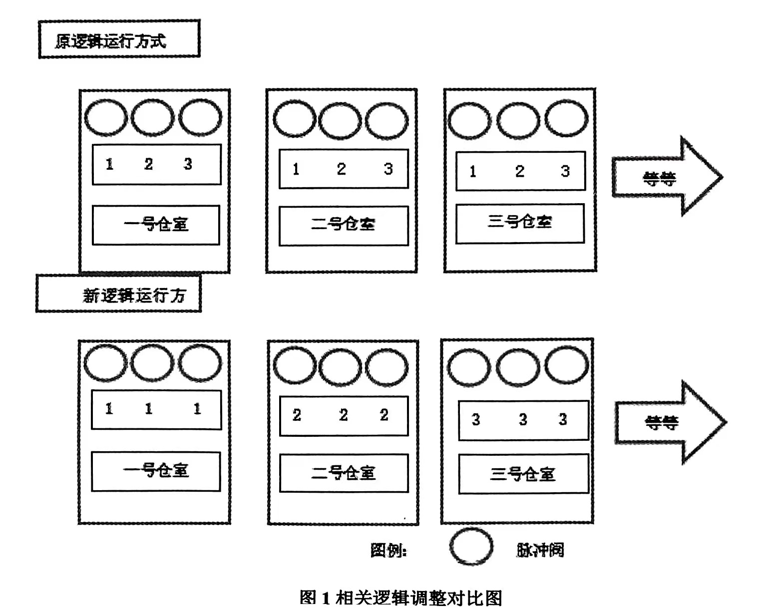 图1相关逻辑调整对比图