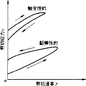 图3-15流变学:有时间从属性