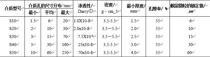 表4-11模塑烧结不锈钢粉末介质的参数