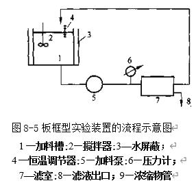 图8-5板框型实验装置的流程示意图