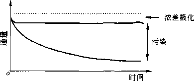 图9-25极化现象曲线