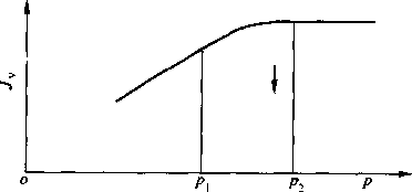 图9-27操作压力对膜通量的影响