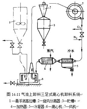 图14-11气流卸料三足式离心机卸料系统