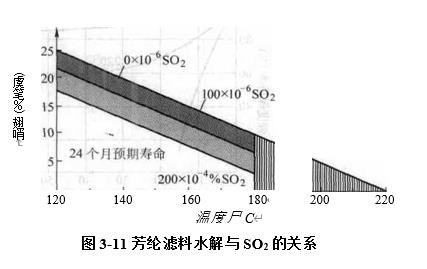 图3-11芳纶滤料水解与二氧化硫的关系