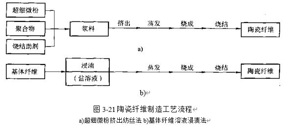 图3-21 陶瓷纤维制造工艺流程