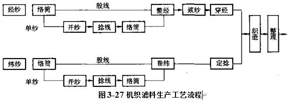 图3-27机织滤料生产工艺流程