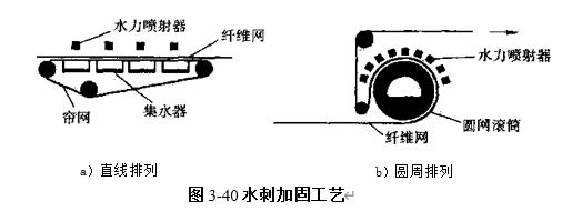 图3-40水刺加固工艺 图3-40水刺加固工艺