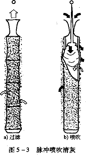 图5-3脉冲喷吹清灰