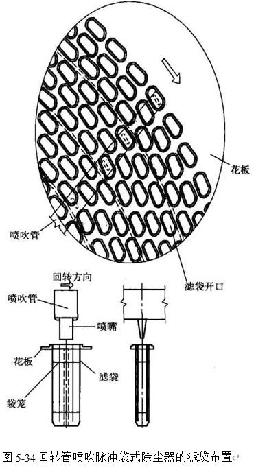 图5-34 回转管喷吹脉冲袋式除尘器的滤袋布置 图5-34 回转管喷吹脉冲袋式除尘器的滤袋布置