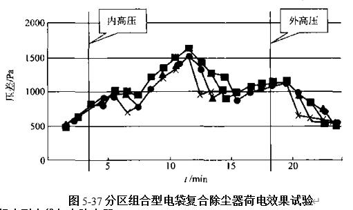 图5-37荷电效果实验