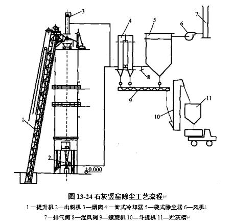 图13-24石灰竖窑除尘工艺流程 图13-24石灰竖窑除尘工艺流程