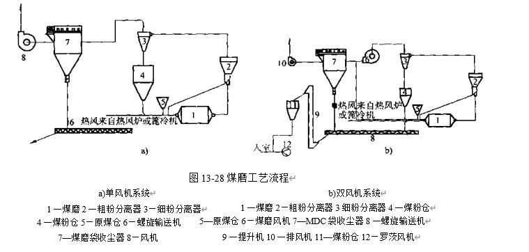 图13-28煤磨工艺流程