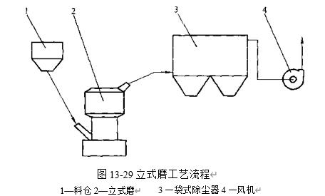 图13-29立式磨工艺流程