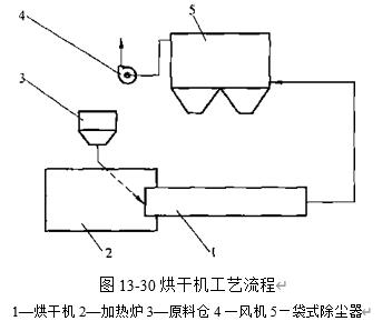 图13-30烘干机工艺流程